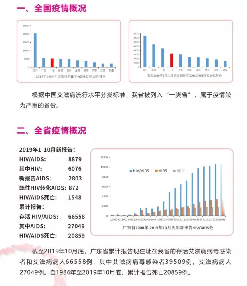 广东最新艾滋疫情概况——整体处于低流行水平，男男同性、老年病例比例增高