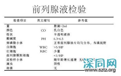 一分钟教你看懂前列腺液化验单