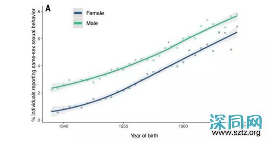 “同性恋基因”是否存在？50万人新研究给出回答